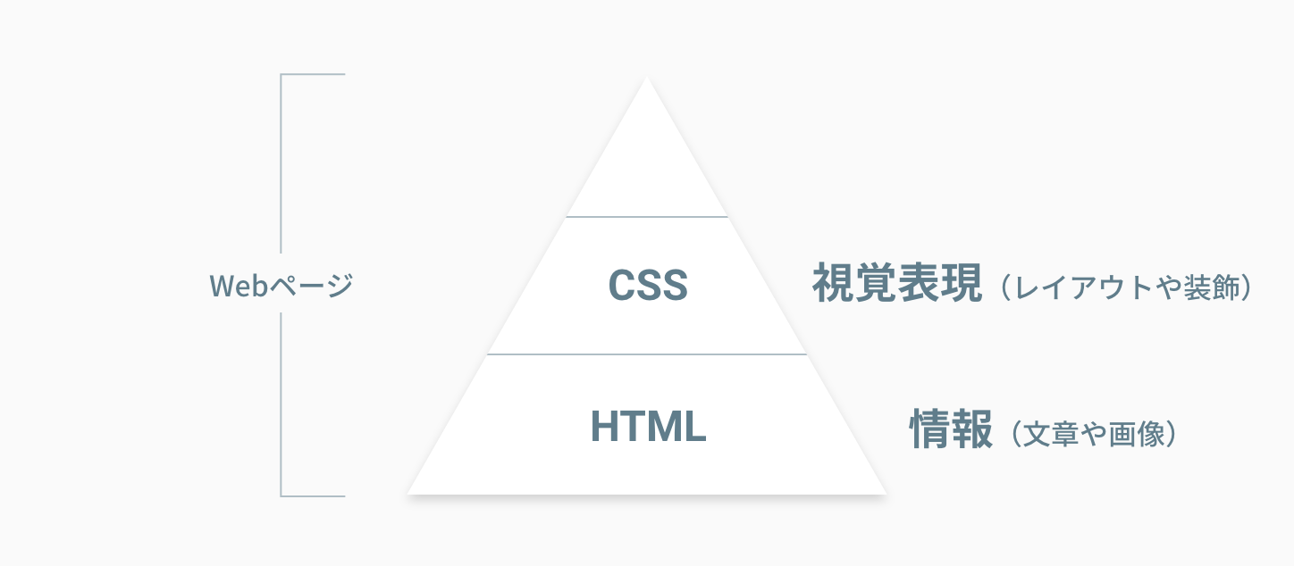 その上にCSS