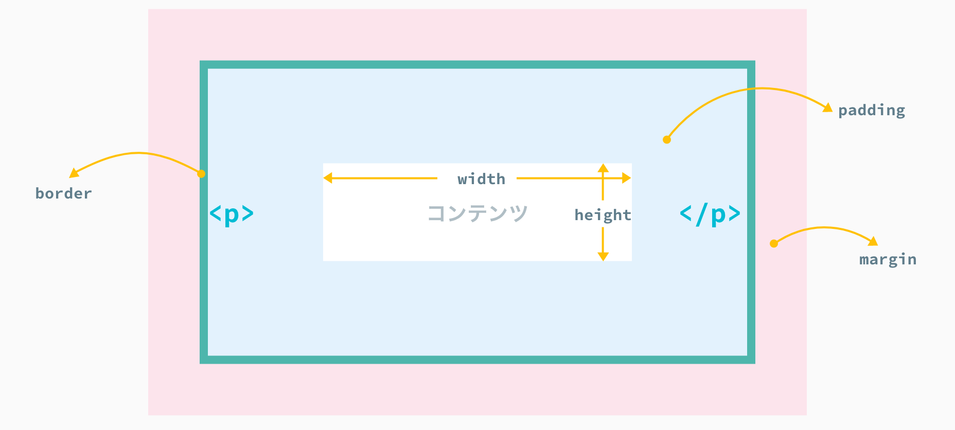ボックスの概念