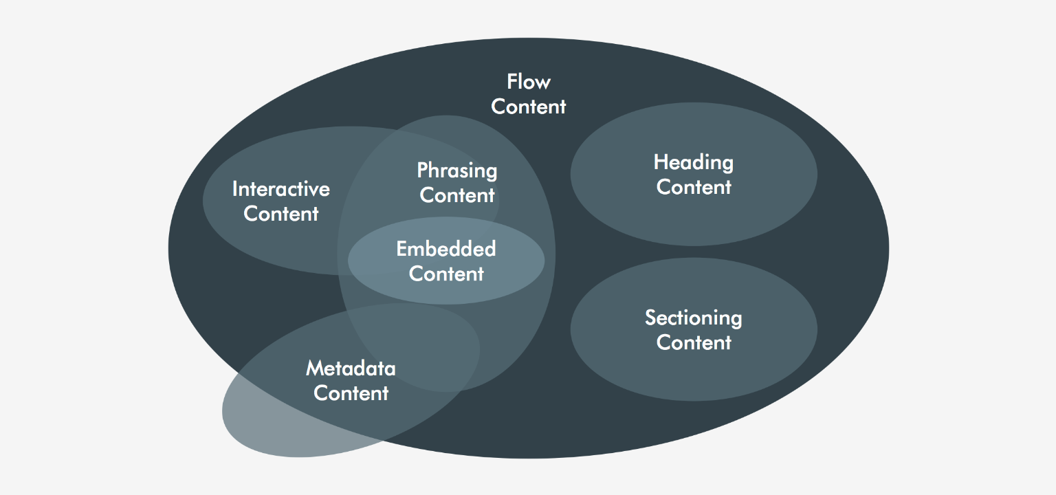 HTML5のカテゴリ