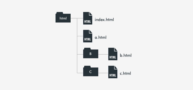 フォルダの構成