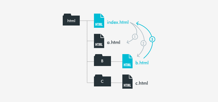上の階層の相対パス