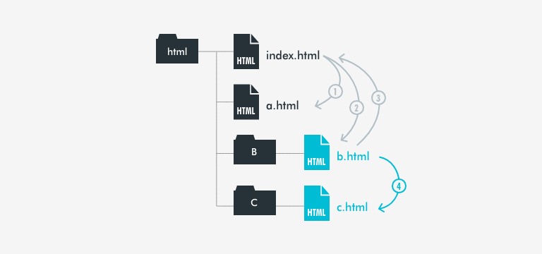 複雑な相対パス