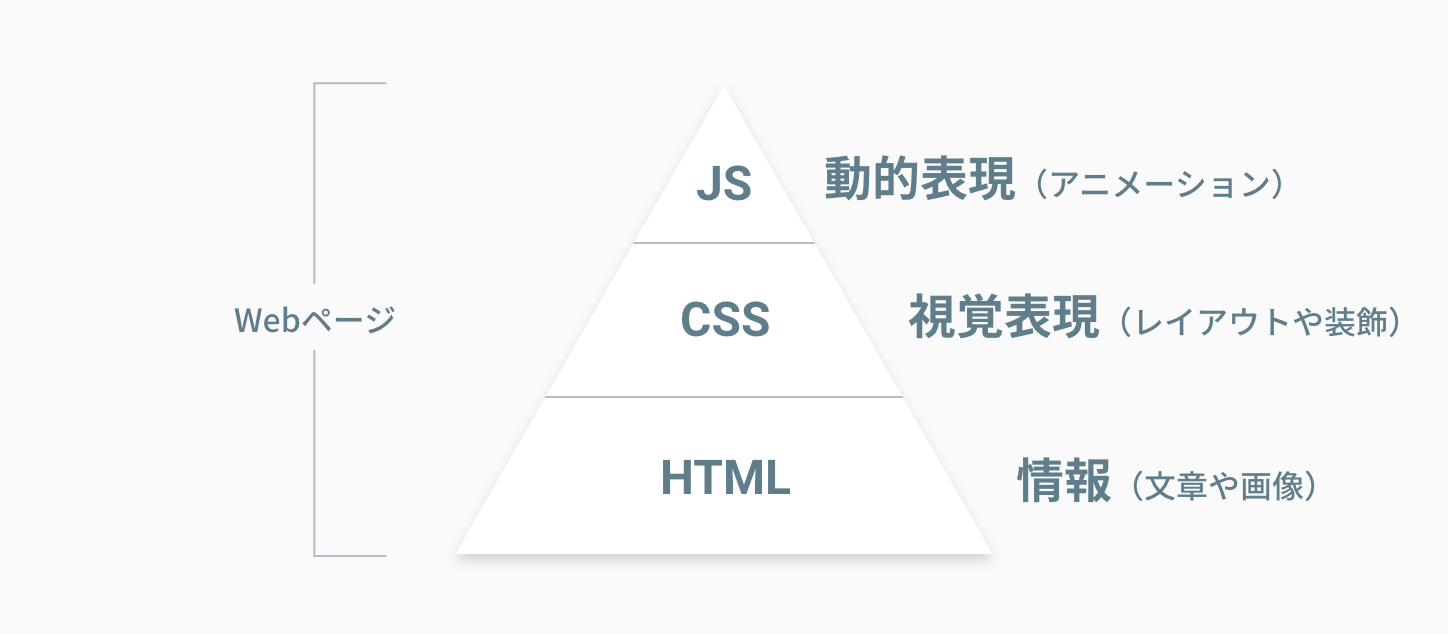 一番上にJavaScript