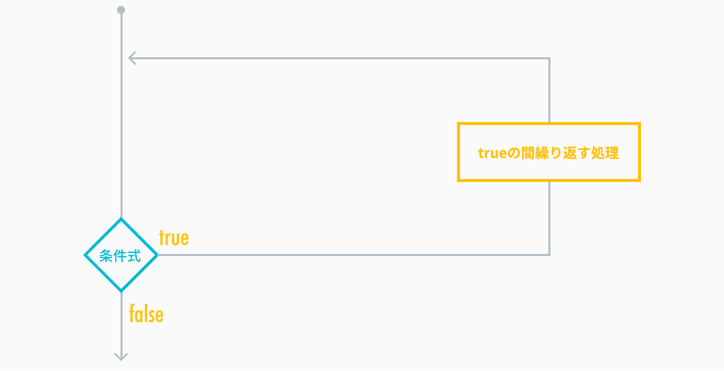反復は条件式がtrueの間処理を繰り返す。