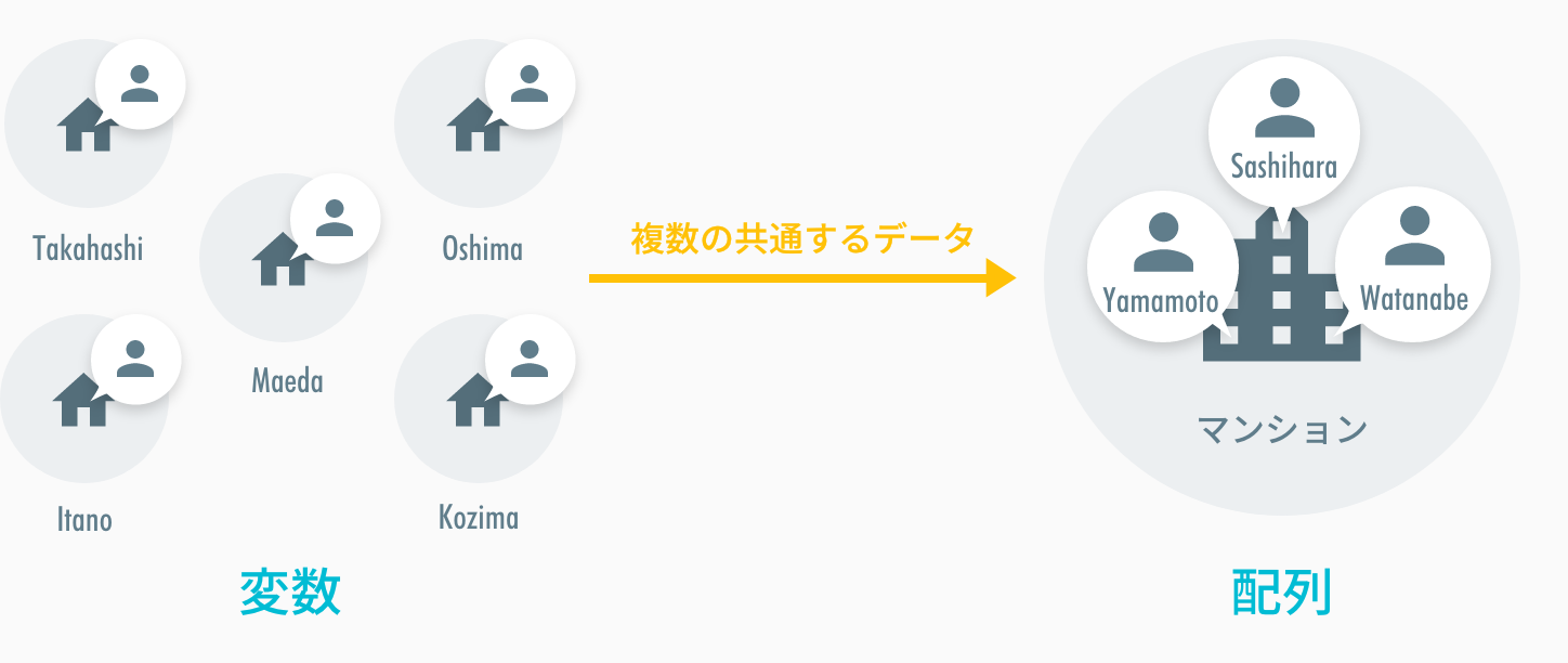 複数の共通するデータは配列が便利。