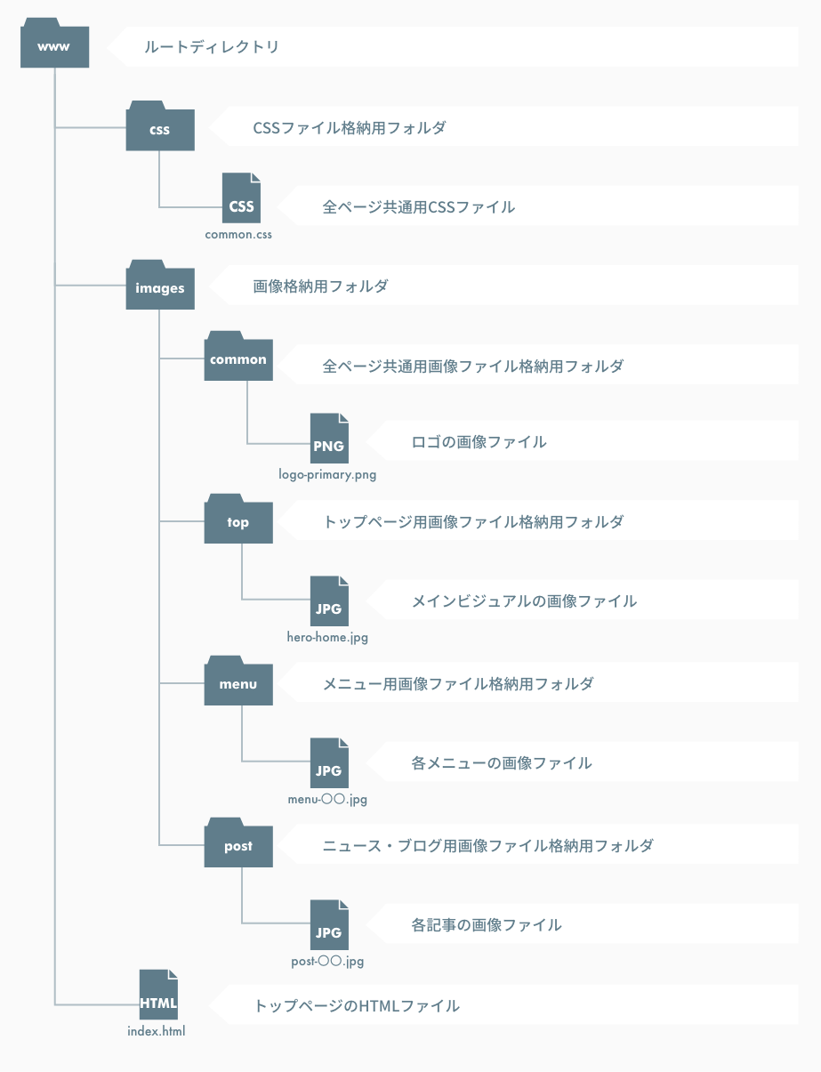 ディレクトリ構造