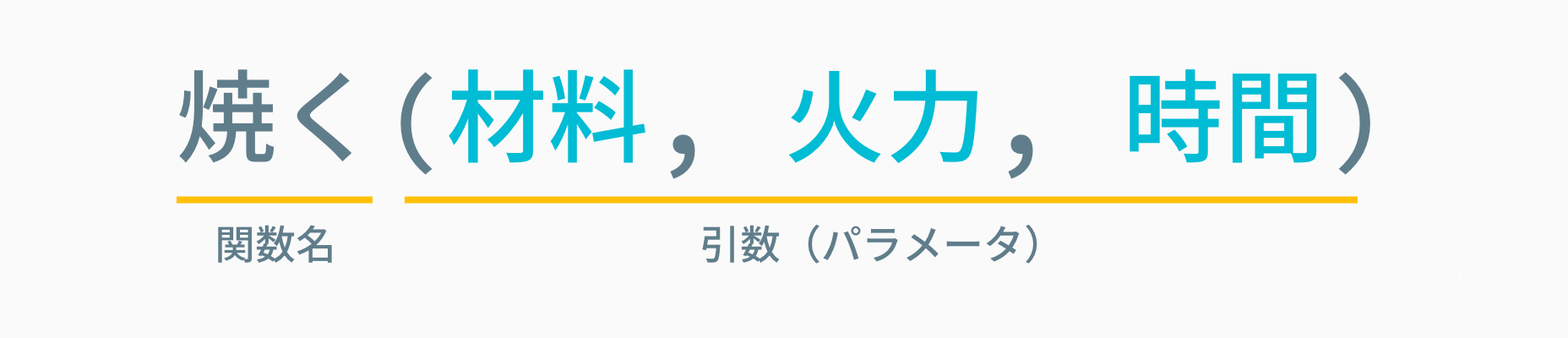 焼く関数の構文。