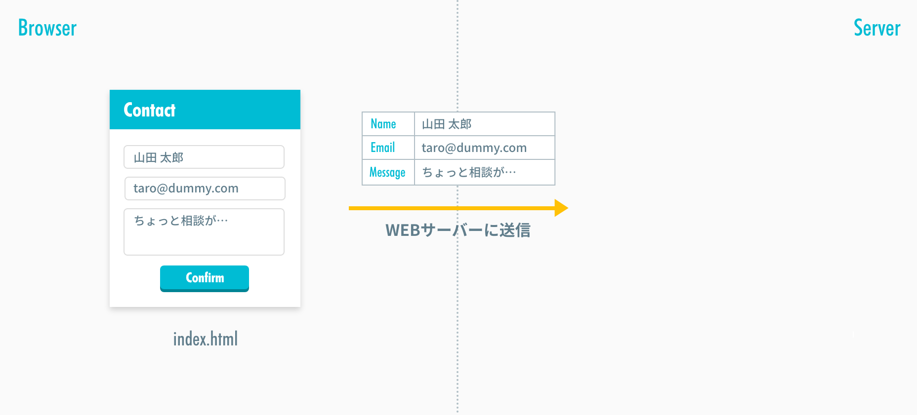 サーバーにデータを送信