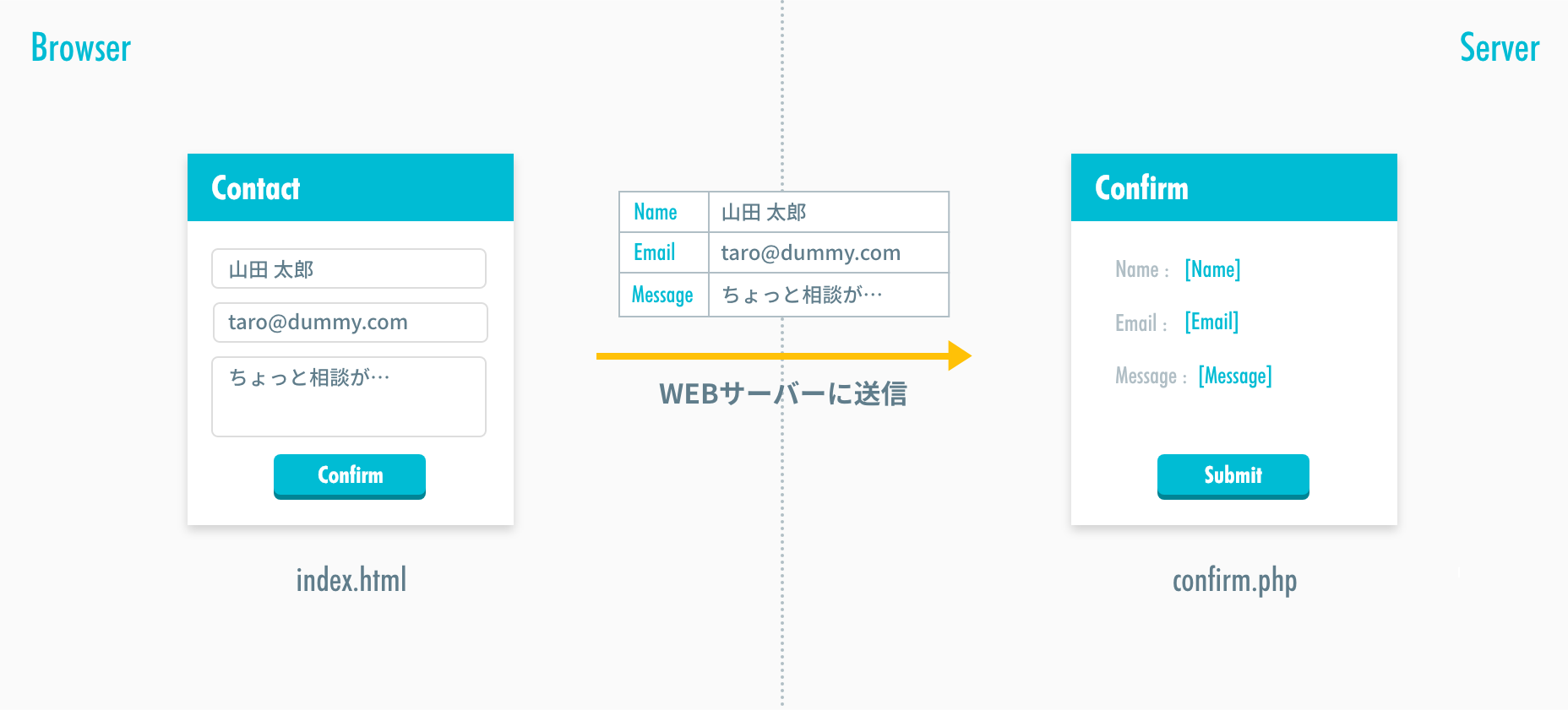 PHPで確認画面を作成