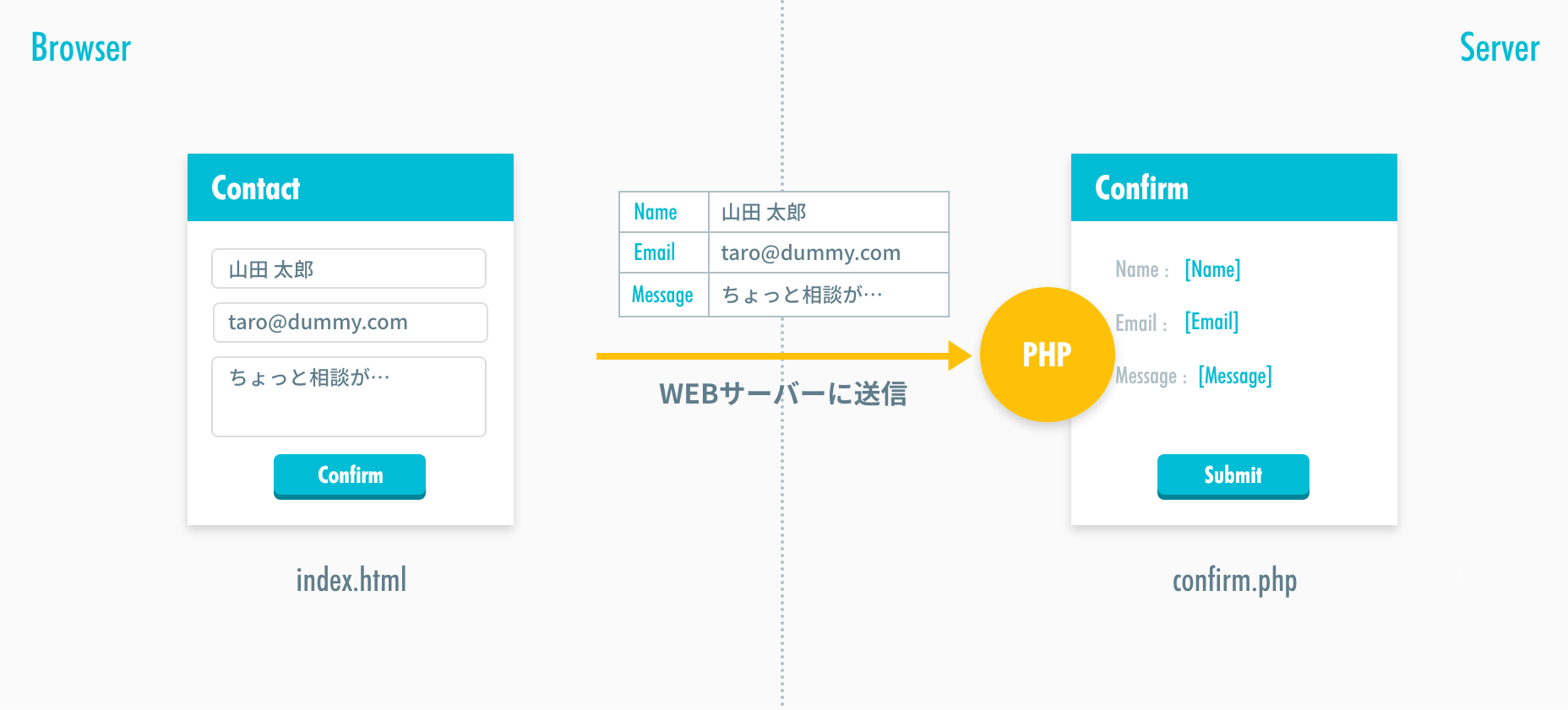PHPプログラムが処理を実行