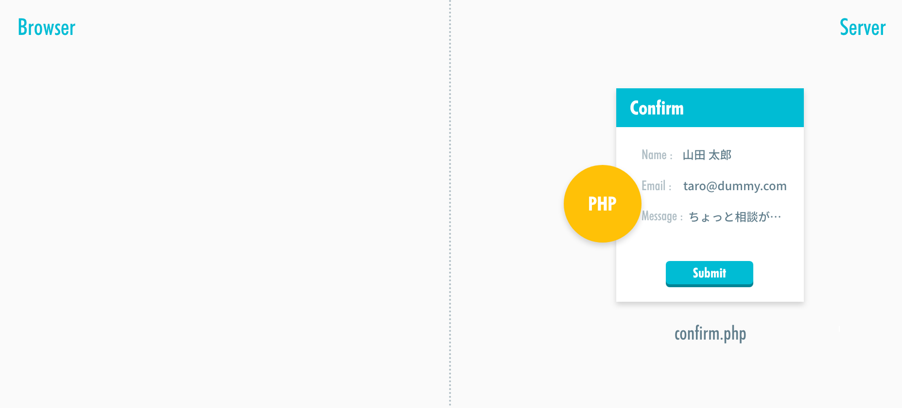 PHPプログラムが処理を実行