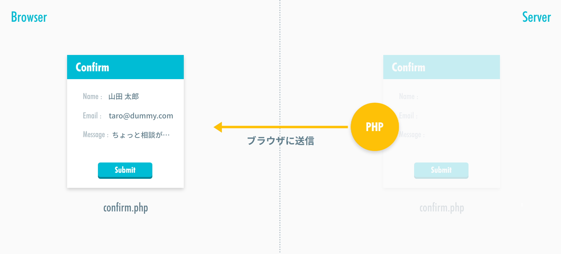 ブラウザに生成したHTMLを送信