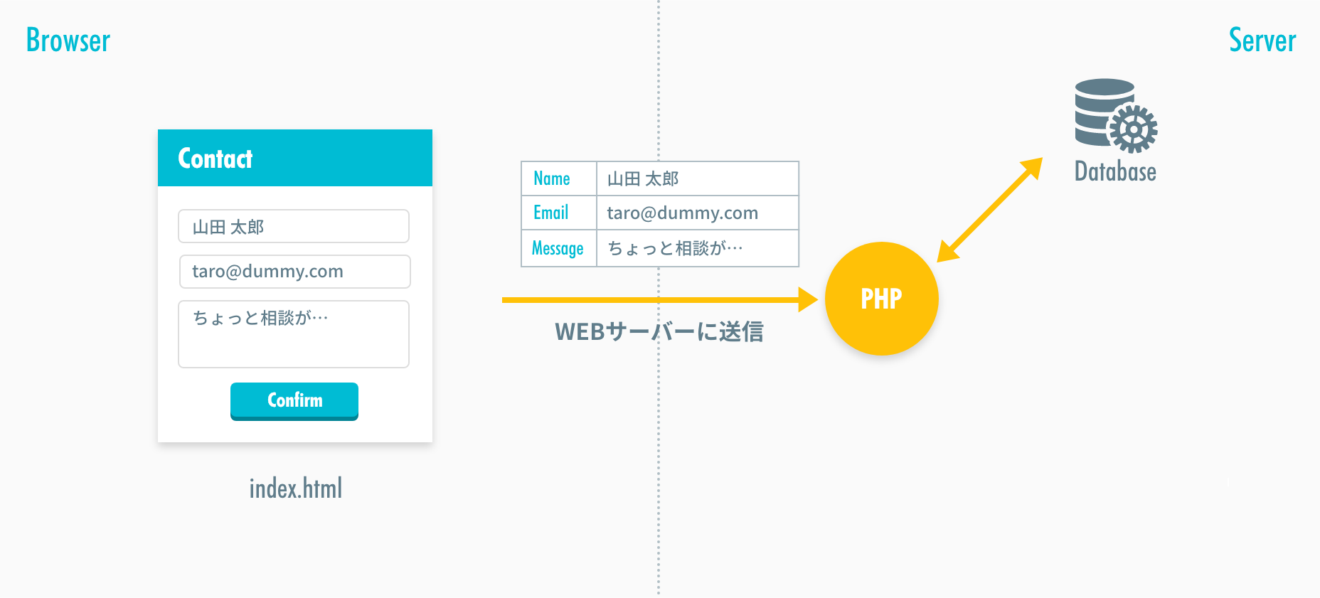データベースとの連動