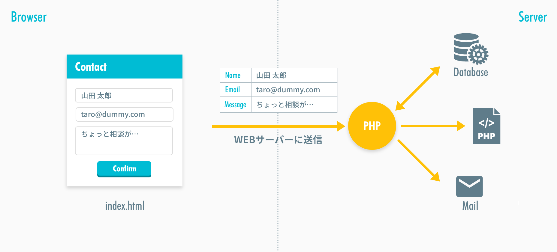 PHPで出来ること