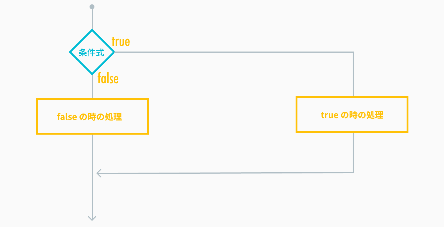 if文は、条件がtrueがまたは、falseによって処理を分ける制御構文