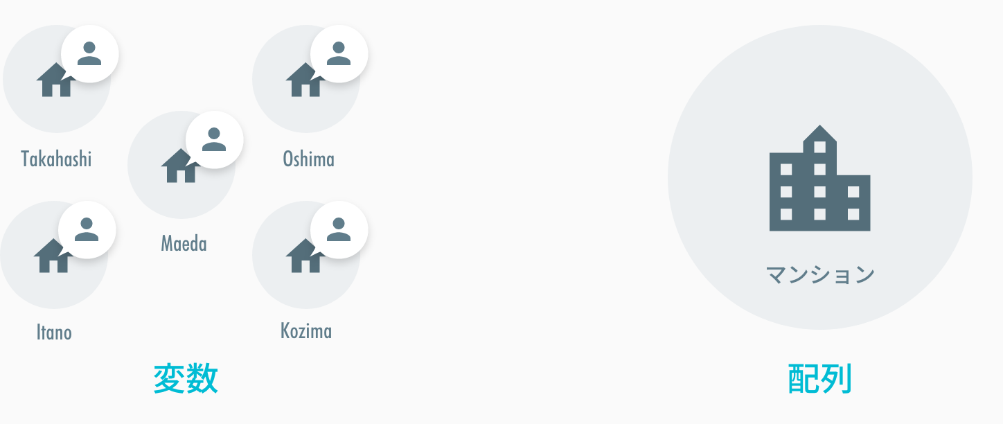 複数のデータは、複数の変数が必要。