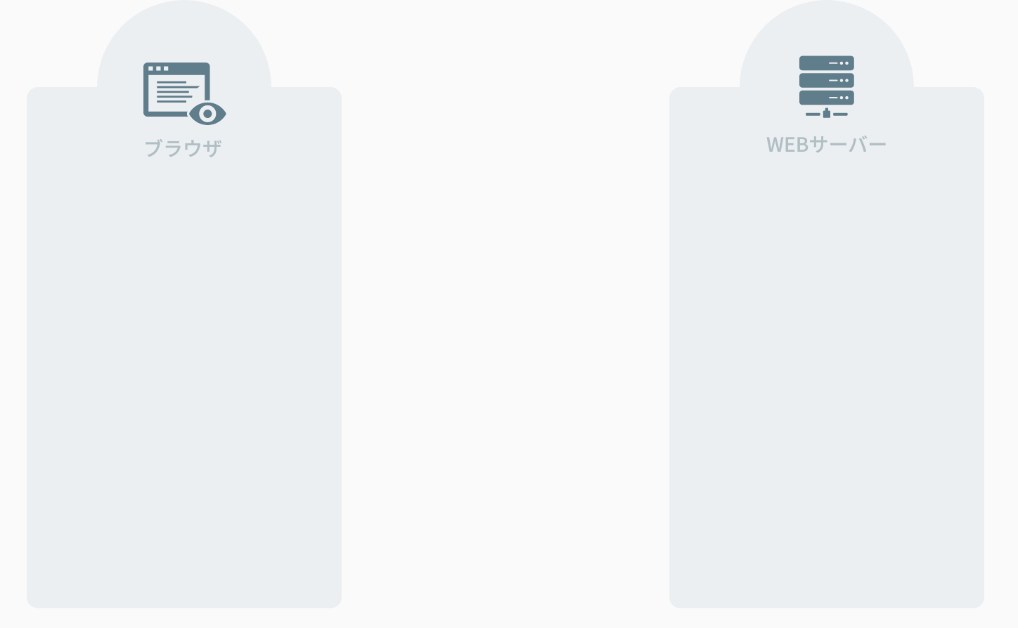 HTTPはリクエストとレスポンス