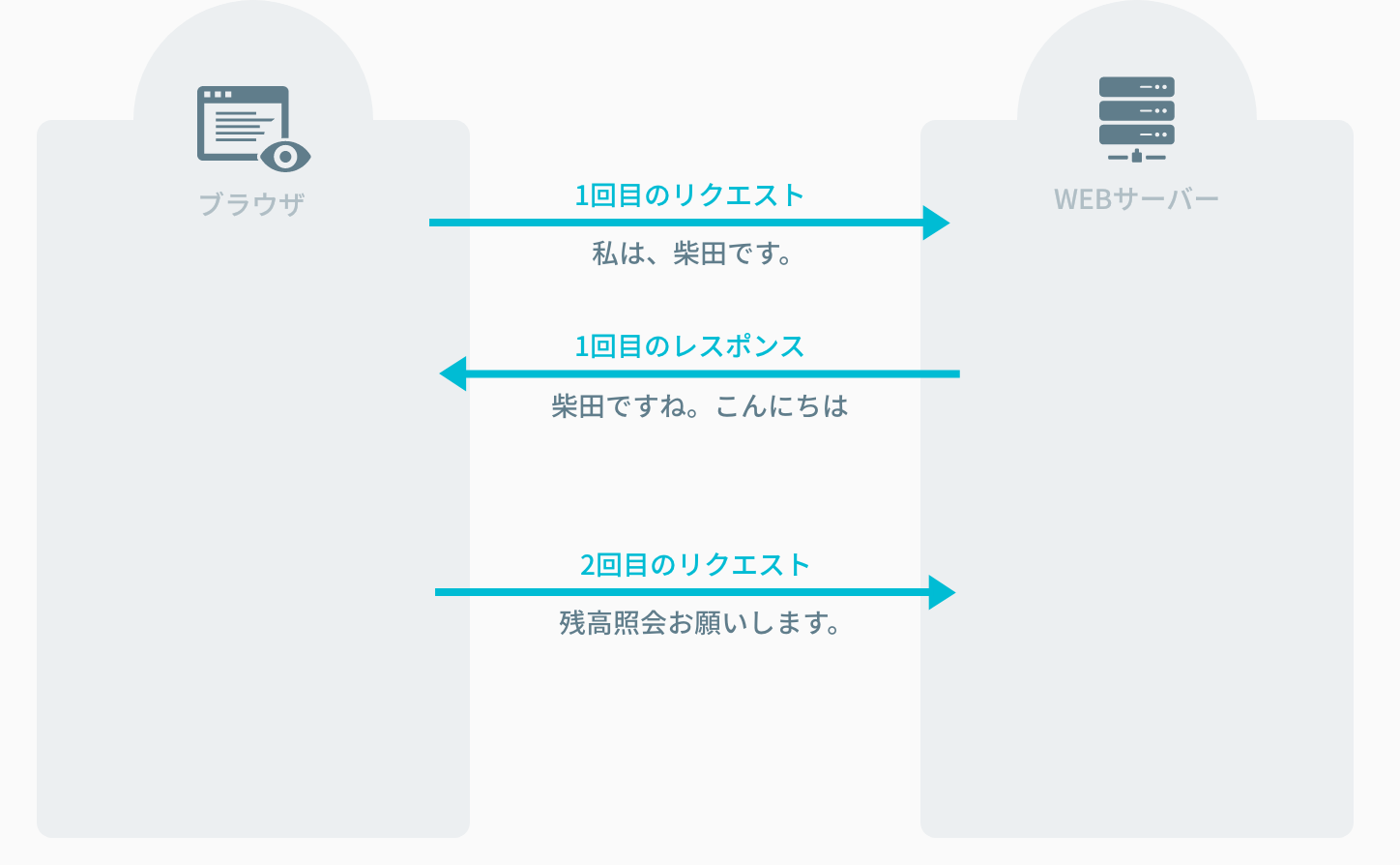 2回目のリクエスト