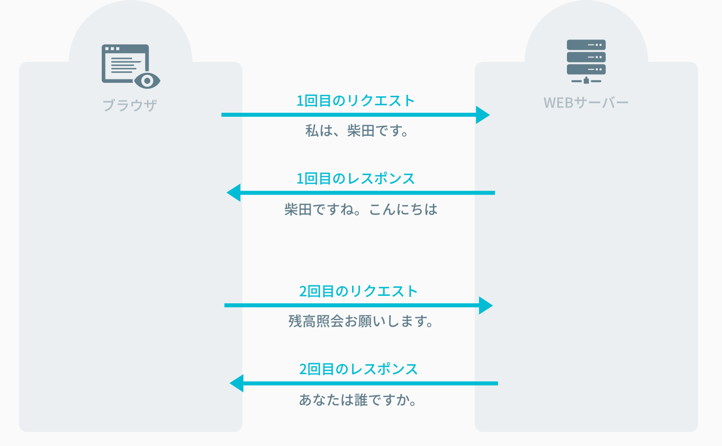 HTTPはステートレス