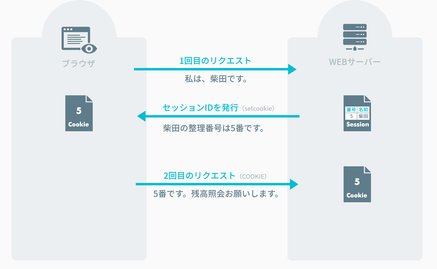 2回目のリクエスト