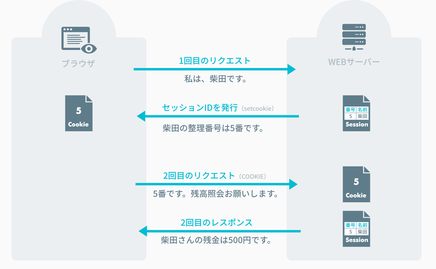 セッションとは