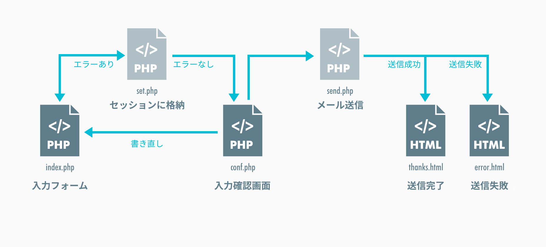 お問い合わせフォームの仕様