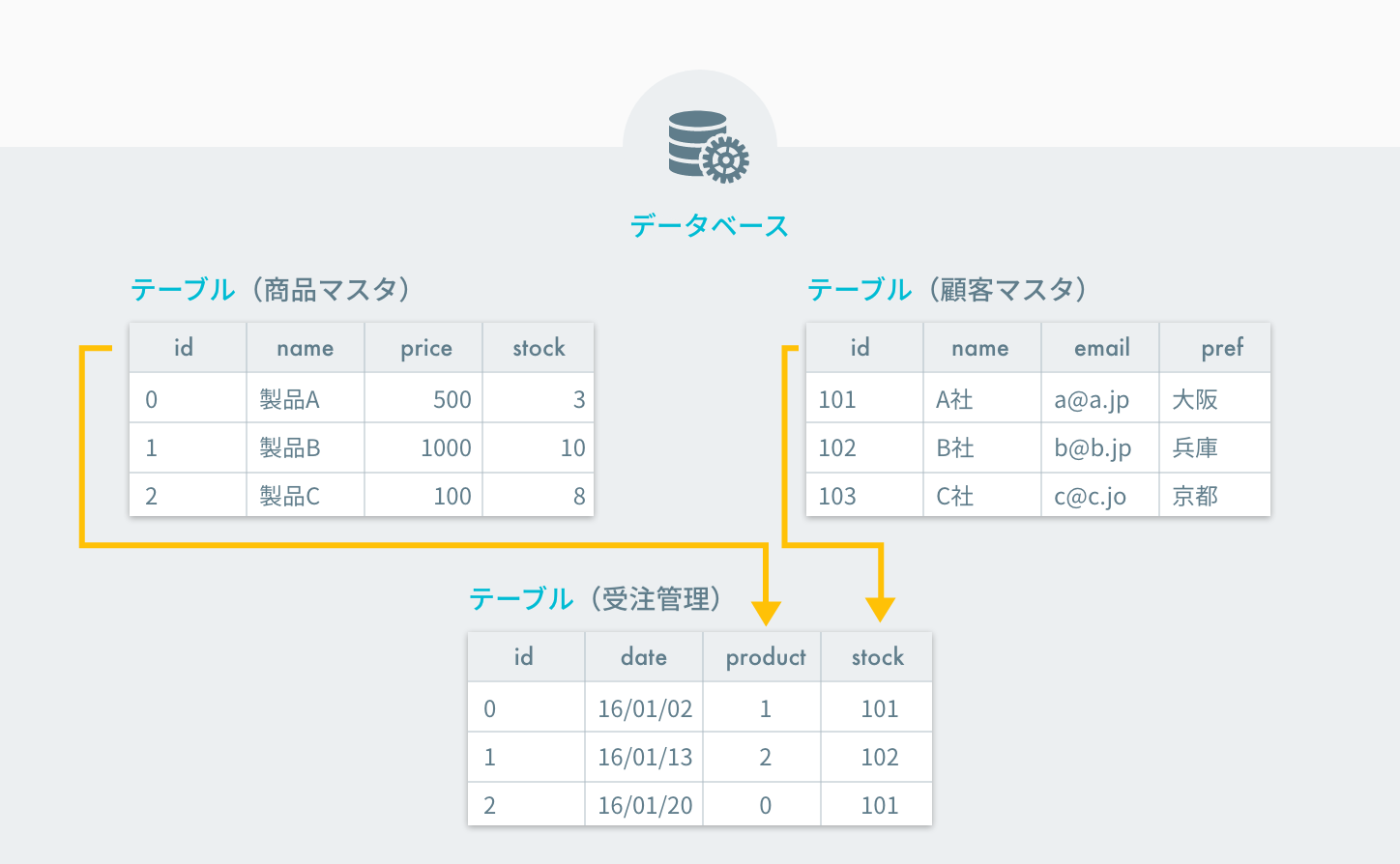 リレーショナルデータベース