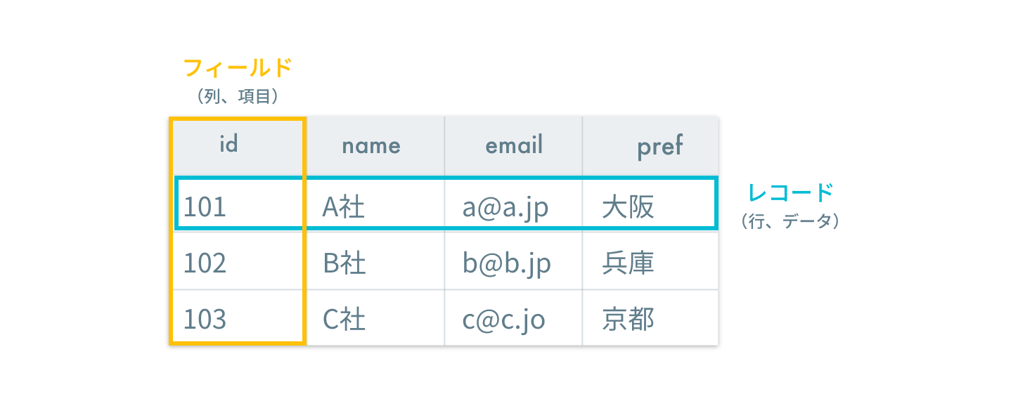 テーブルの名称
