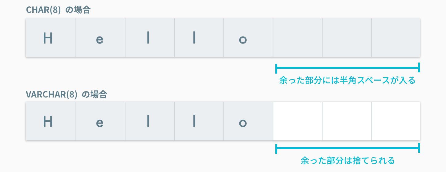 CHARとVARCHAR