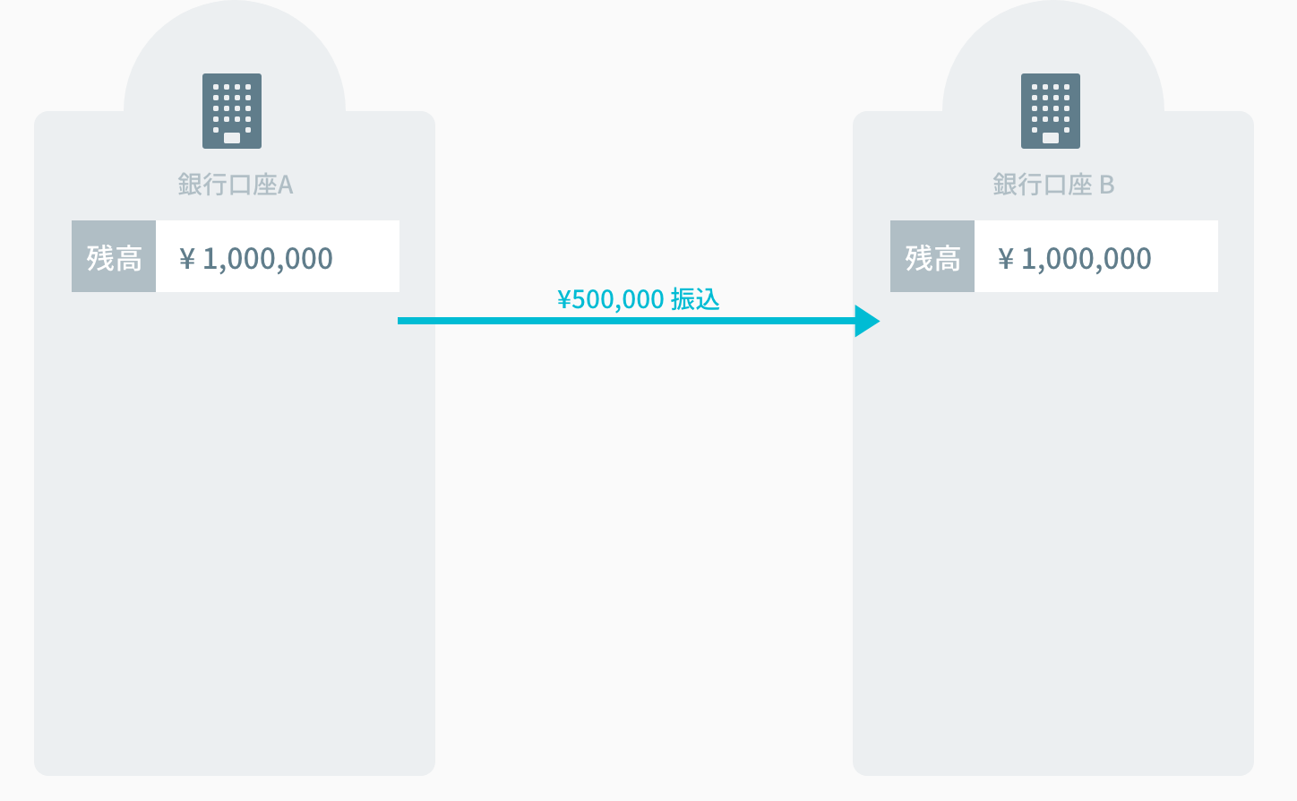 「振込」という一連の処理がスタート