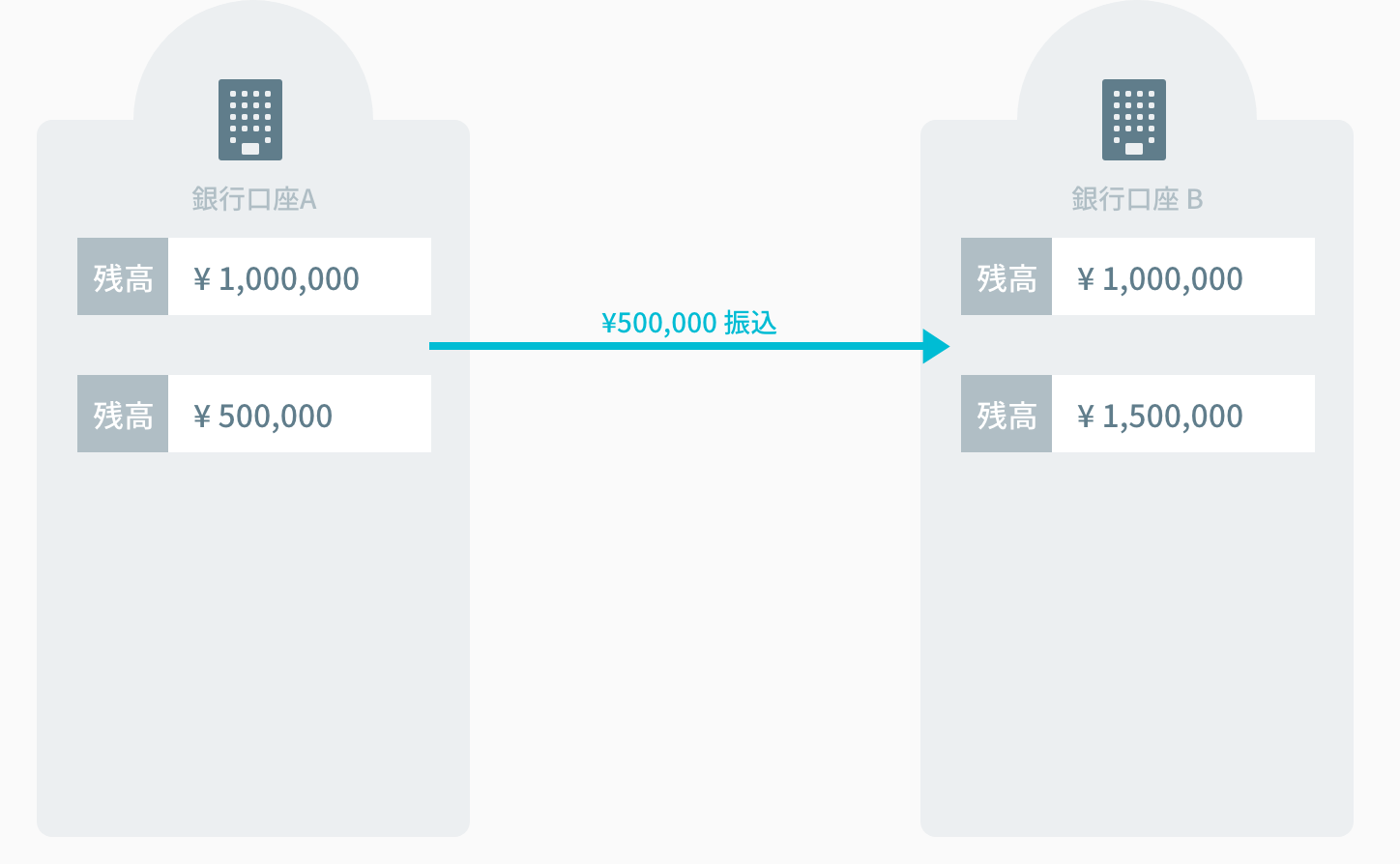 口座Aから振込分引いて、口座Bに振込分足す