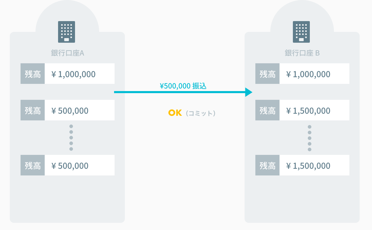 処理を確定することをコミットと言う