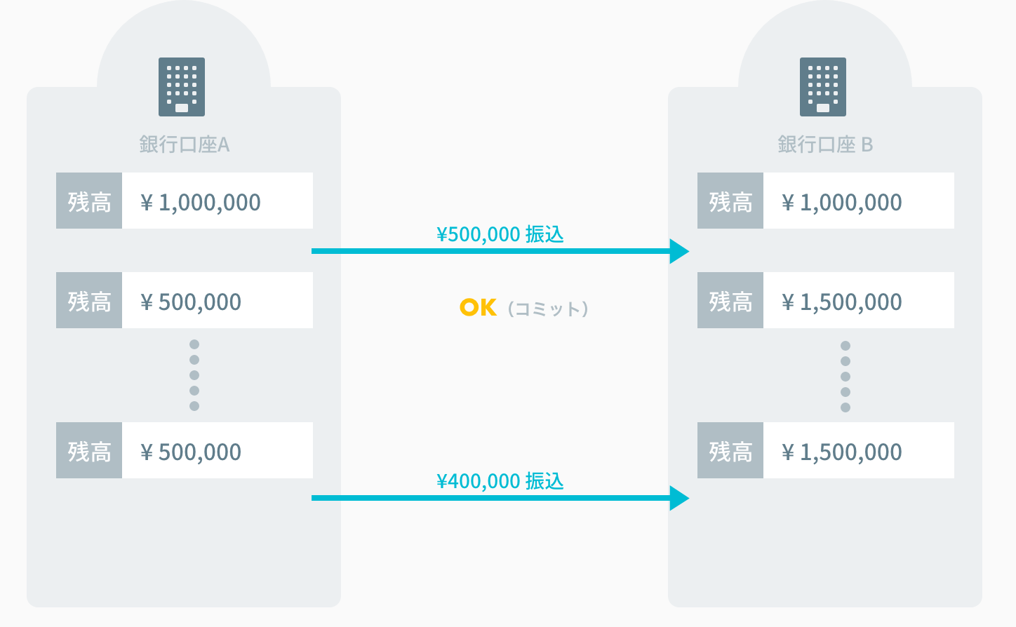 また、「振込」という一連の処理がスタート