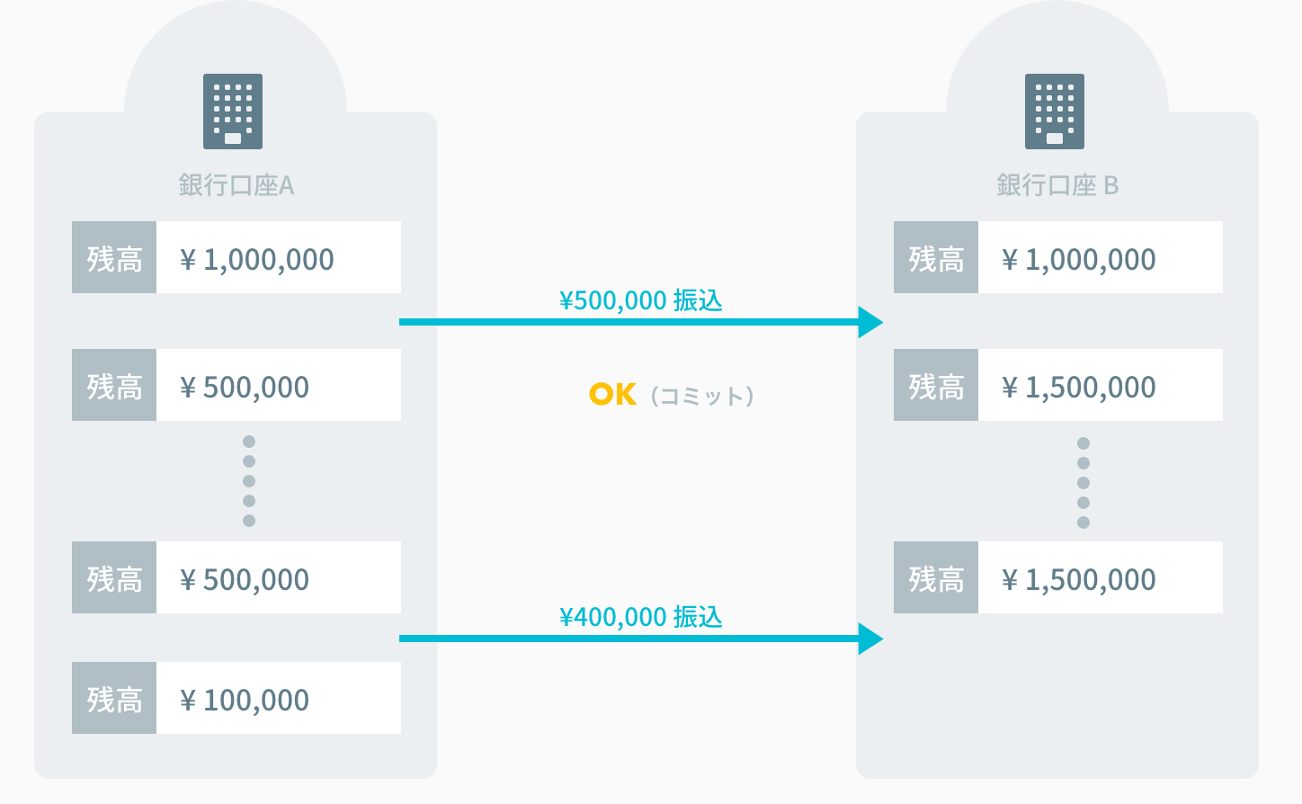 口座Aから振込分引く