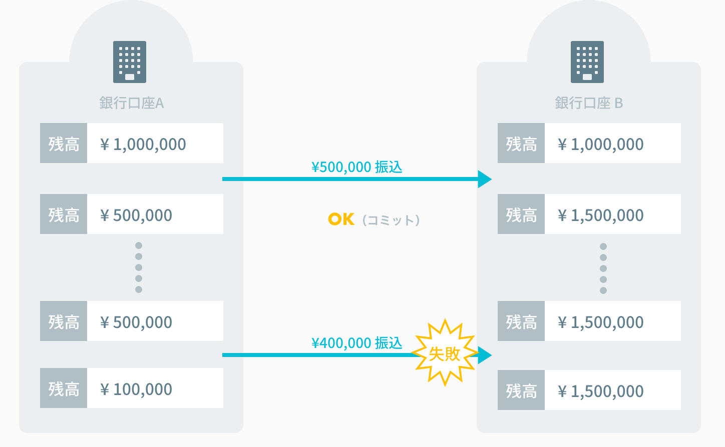 振込に失敗し口座Bの残高が増えていない