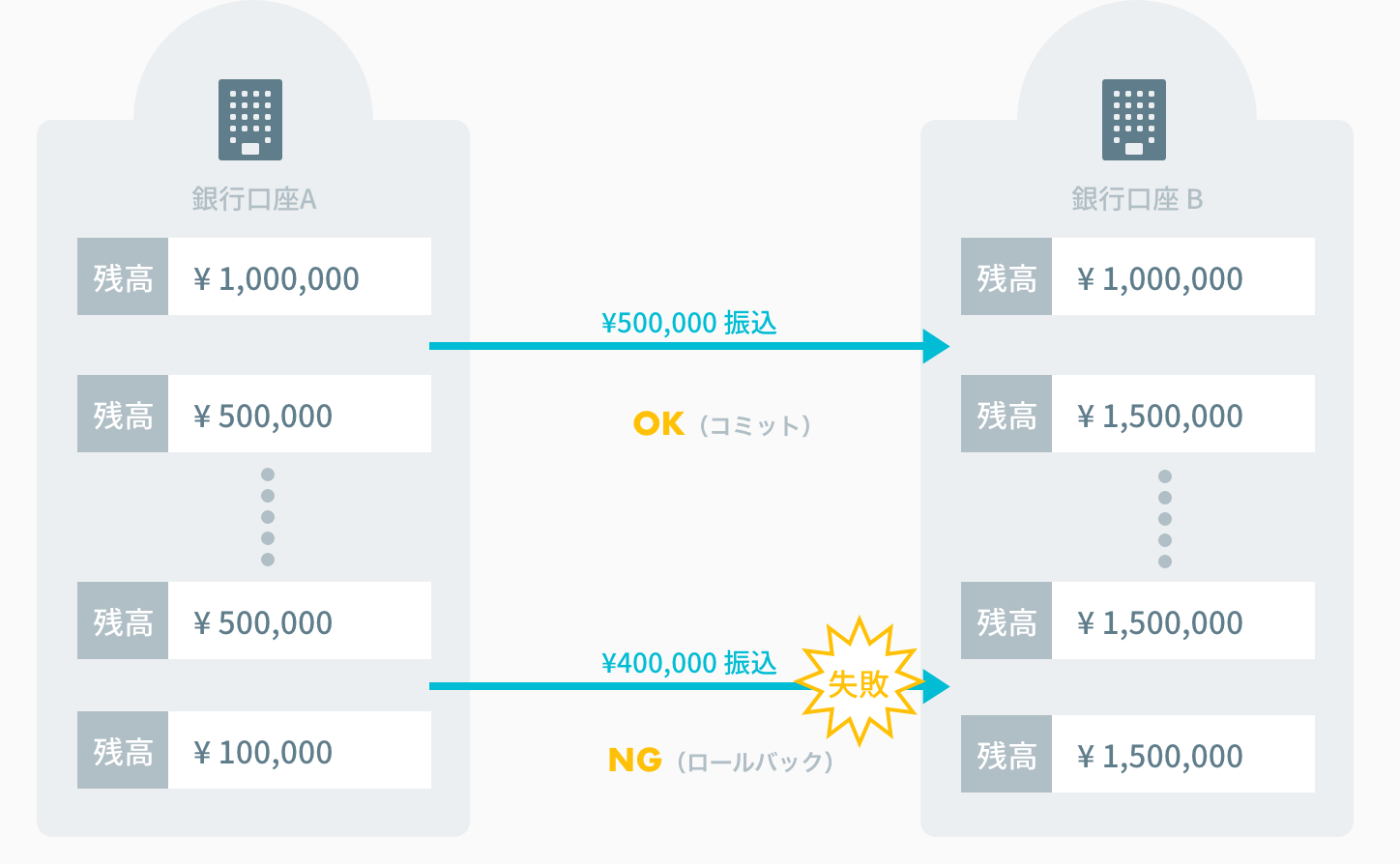 口座Aの出金処理を取り消す必要がある