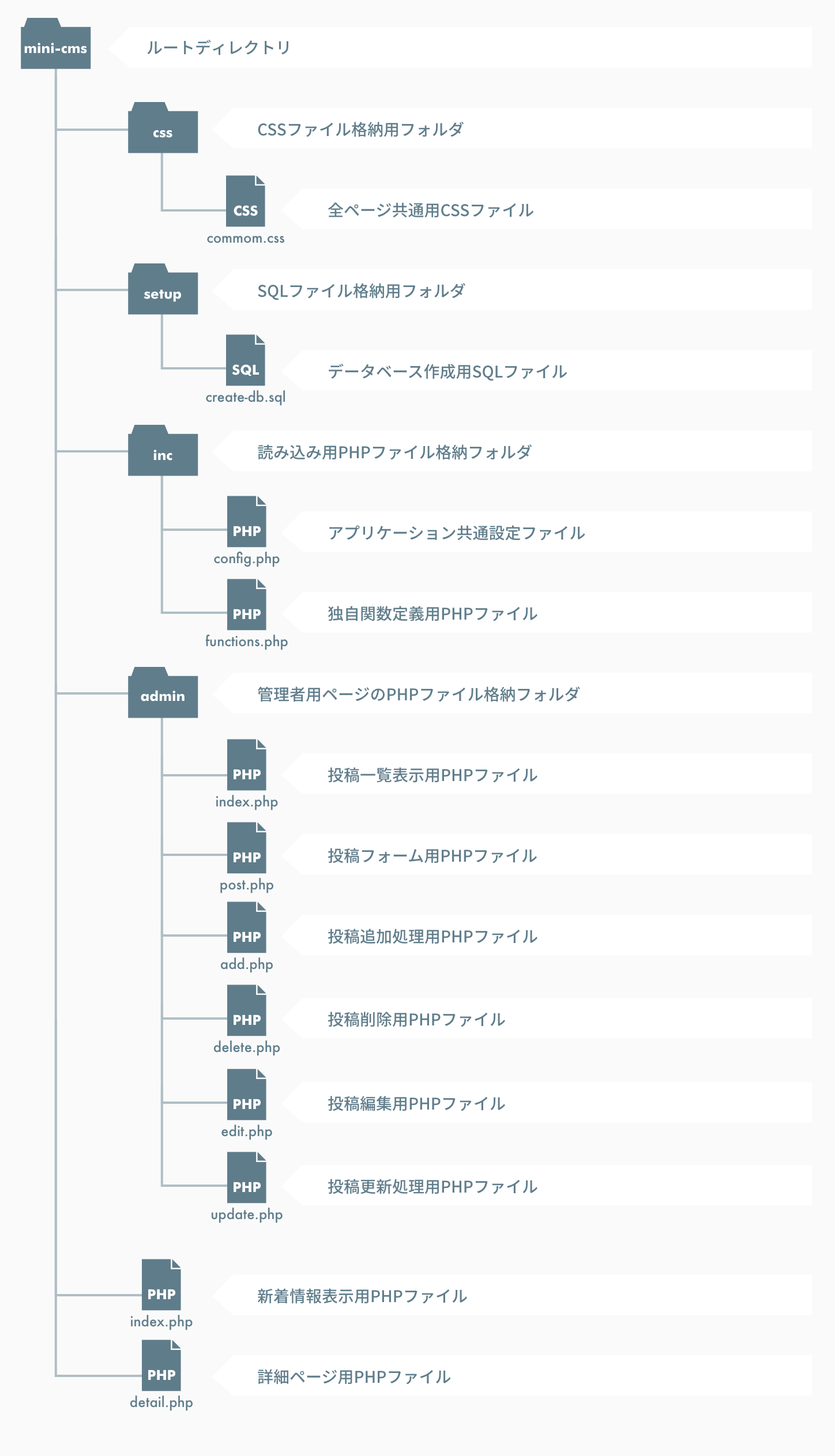 ディレクトリ構造