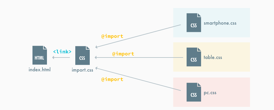 @importキーワードによるCSSの読み込み