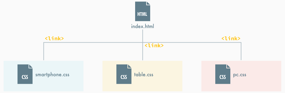 link要素を使って、CSSファイルごと切り替える方法