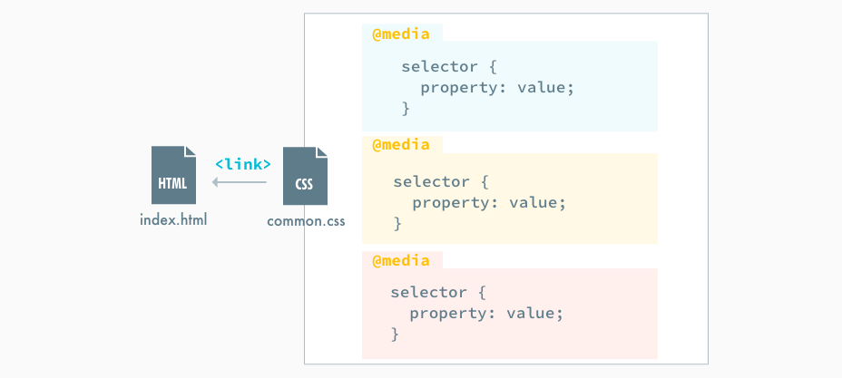 @mediaキーワードによるCSSの切り分け