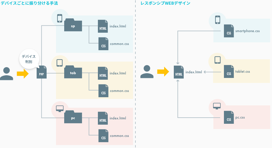 レスポンシブWEBデザイン