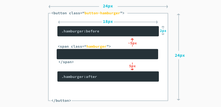 ハンバーガーメニューの構成