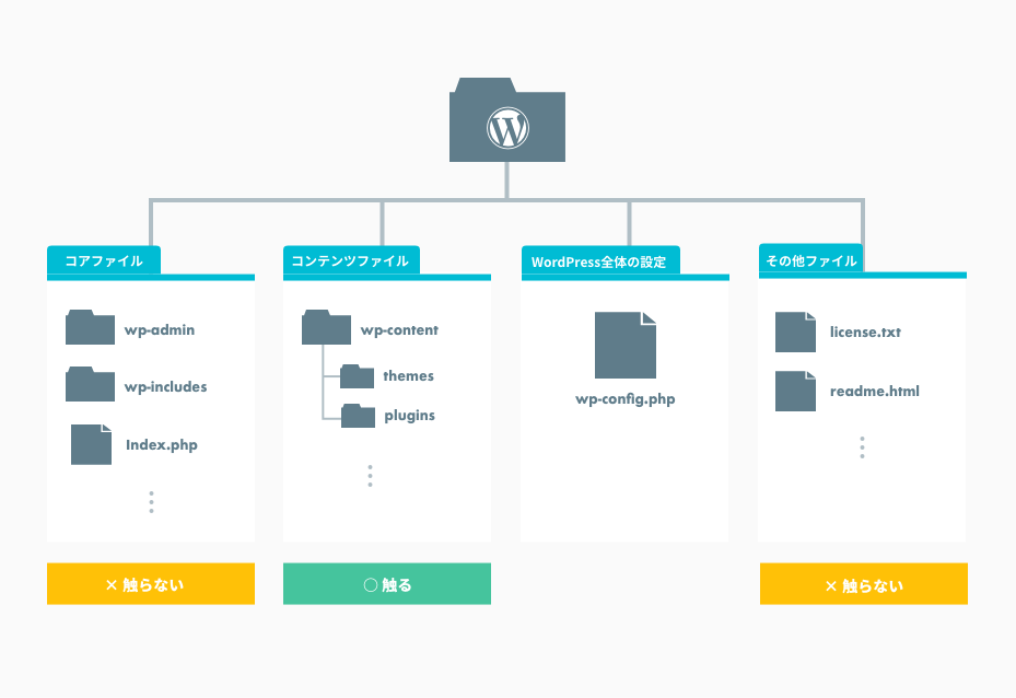 WordPressのファイル群